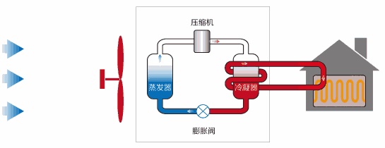 熱泵