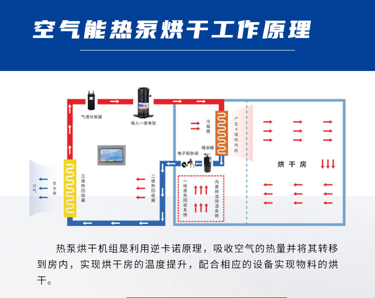 熱泵烘干機(jī)，你真的需要嗎